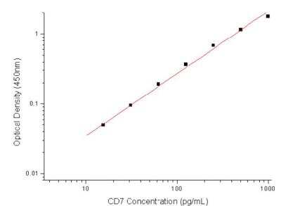 Sandwich ELISA: CD7 Antibody Pair [HRP] [NBP2-79334] - This standard curve is only for demonstration purposes. A standard curve should be generated for each assay.